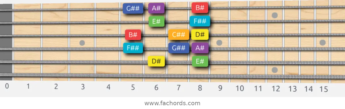 D# Lydian Scale scale guitar pattern - Box pattern — position 5