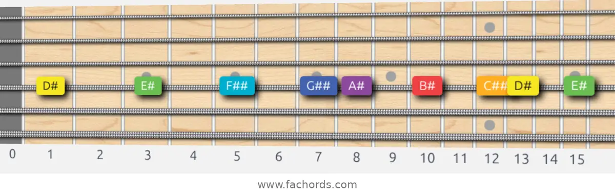 D# Lydian Scale scale guitar pattern - On one string (D)