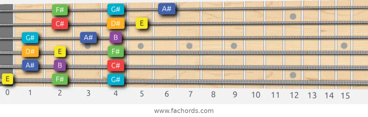 E Lydian Scale scale guitar pattern - 3 notes per string — position 1