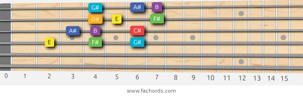 E Lydian Scale scale guitar pattern - 3 notes per string — position 2
