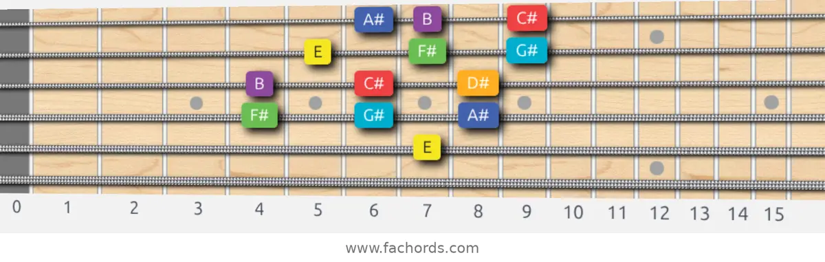 E Lydian Scale scale guitar pattern - 3 notes per string — position 3