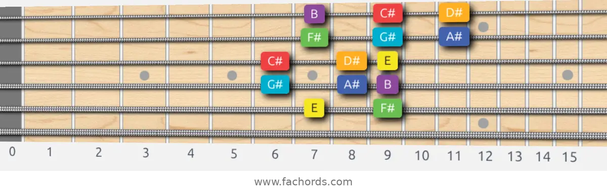 E Lydian Scale scale guitar pattern - 3 notes per string — position 4