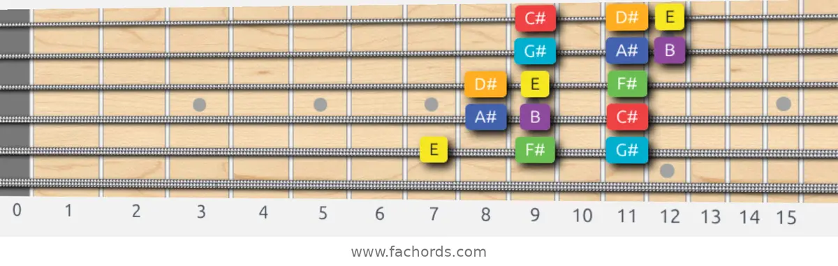 E Lydian Scale scale guitar pattern - 3 notes per string — position 5