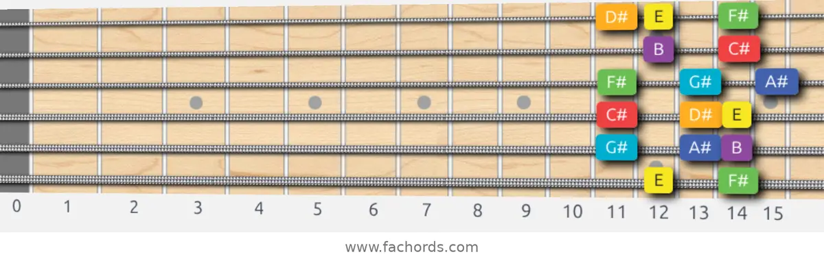 E Lydian Scale scale guitar pattern - Box pattern — position 1