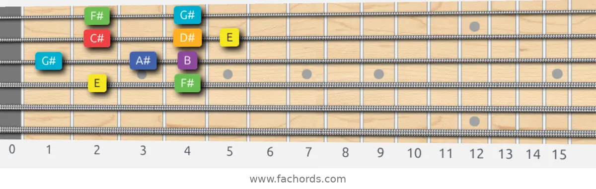 E Lydian Scale scale guitar pattern - Box pattern — position 2