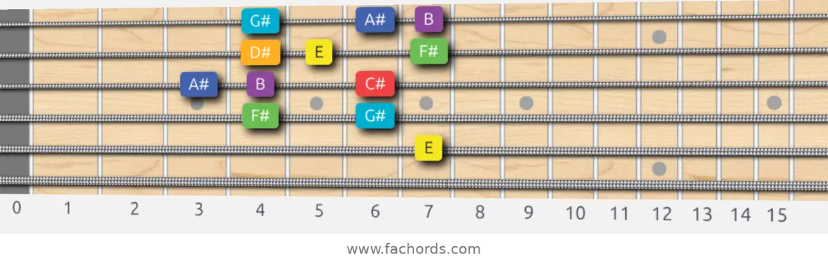 E Lydian Scale scale guitar pattern - Box pattern — position 3
