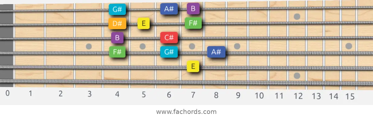 E Lydian Scale scale guitar pattern - Box pattern — position 4