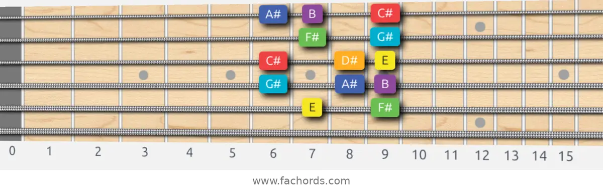 E Lydian Scale scale guitar pattern - Box pattern — position 5