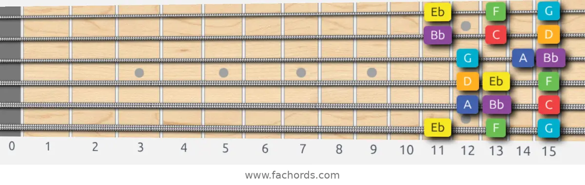 Eb Lydian Scale scale guitar pattern - 3 notes per string — position 1