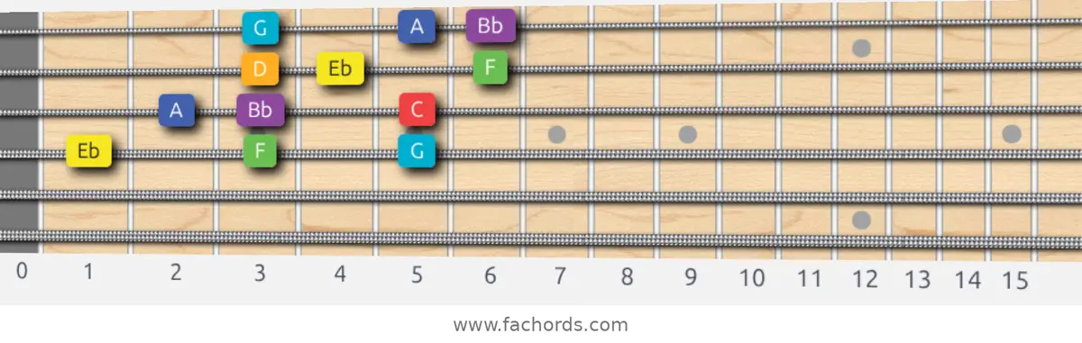 Eb Lydian Scale scale guitar pattern - 3 notes per string — position 2
