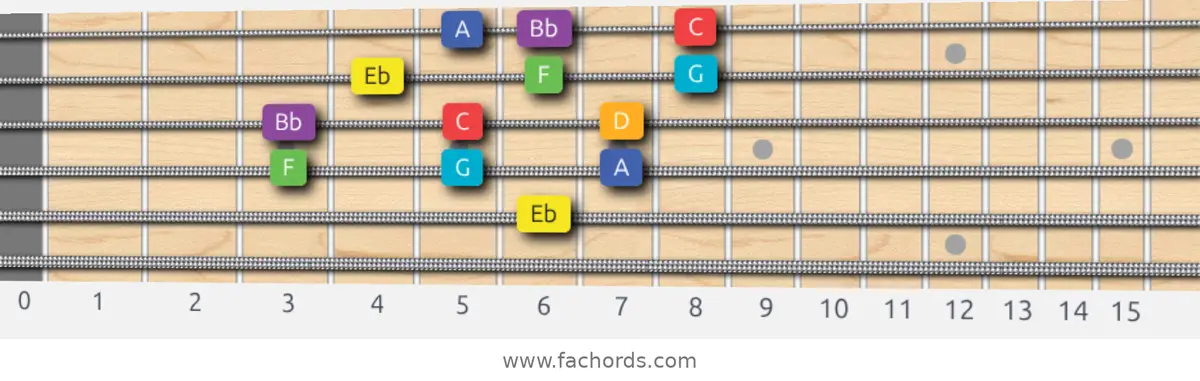 Eb Lydian Scale scale guitar pattern - 3 notes per string — position 3