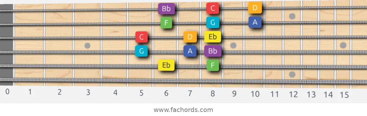 Eb Lydian Scale scale guitar pattern - 3 notes per string — position 4