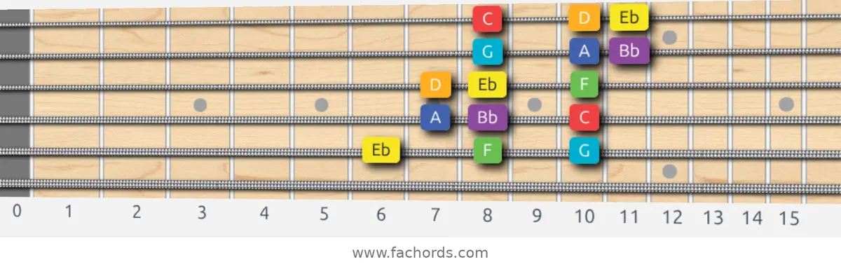 Eb Lydian Scale scale guitar pattern - 3 notes per string — position 5