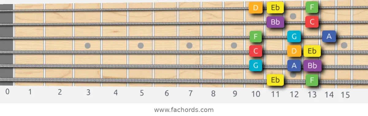 Eb Lydian Scale scale guitar pattern - Box pattern — position 1