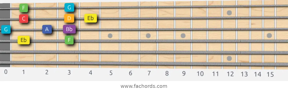 Eb Lydian Scale scale guitar pattern - Box pattern — position 2