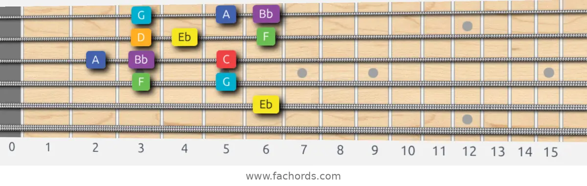 Eb Lydian Scale scale guitar pattern - Box pattern — position 3