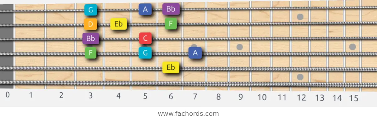 Eb Lydian Scale scale guitar pattern - Box pattern — position 4