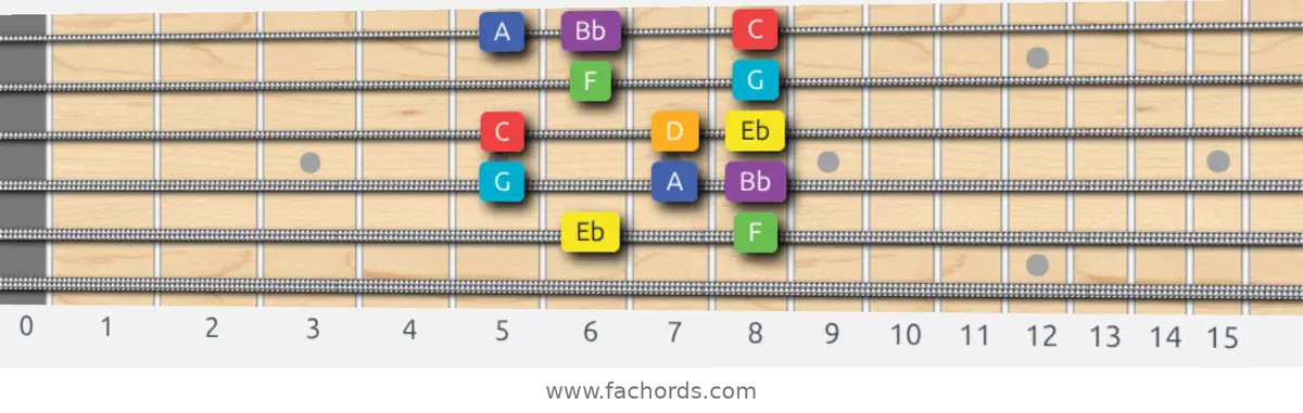 Eb Lydian Scale scale guitar pattern - Box pattern — position 5