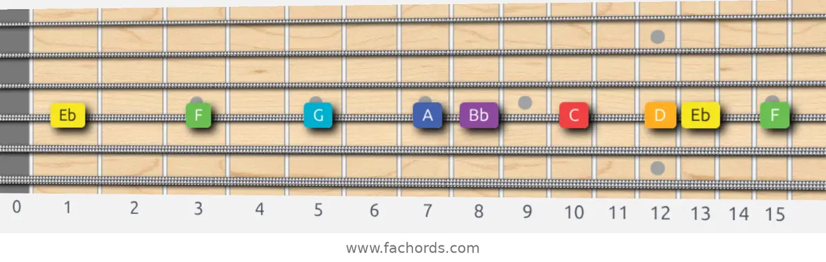 Eb Lydian Scale scale guitar pattern - On one string (D)