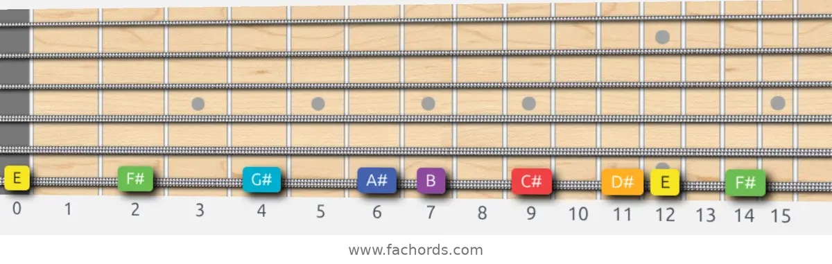 E Lydian Scale scale guitar pattern - On one string (low E)