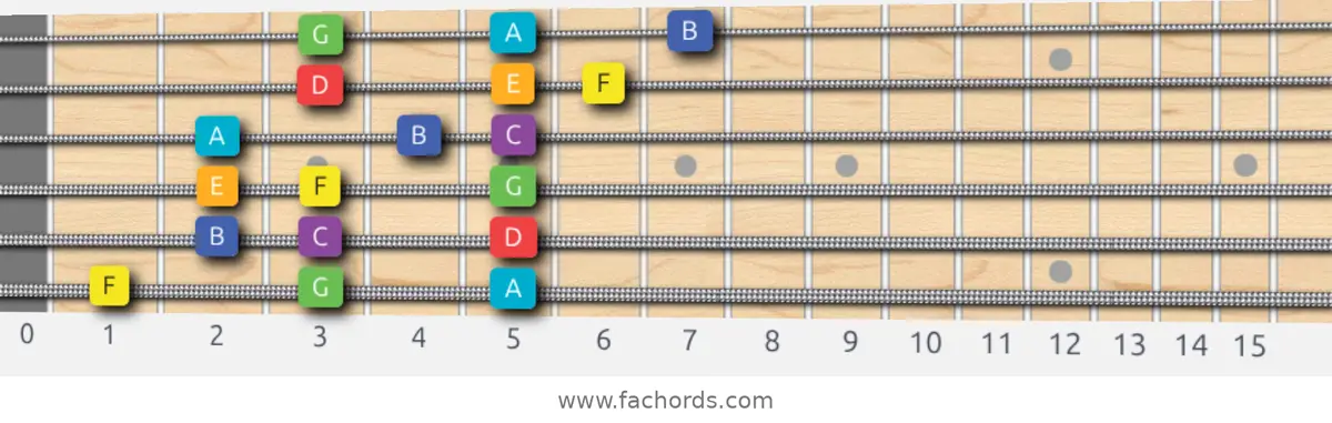 F Lydian Scale scale guitar pattern - 3 notes per string — position 1