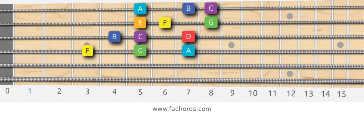 F Lydian Scale scale guitar pattern - 3 notes per string — position 2