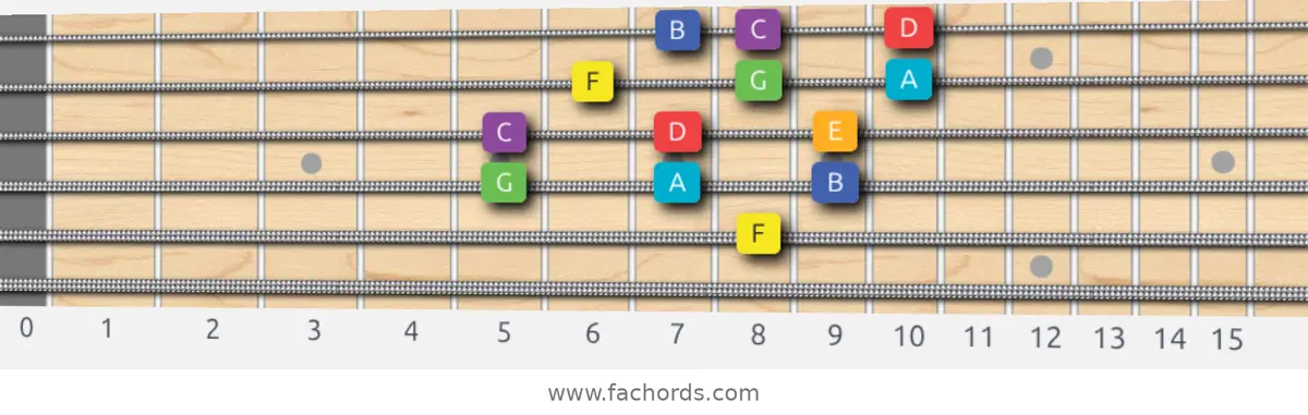 F Lydian Scale scale guitar pattern - 3 notes per string — position 3