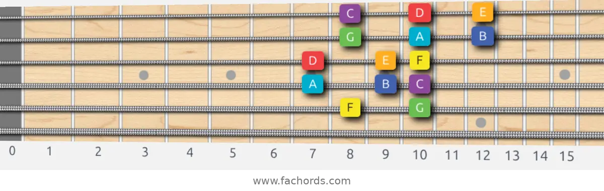 F Lydian Scale scale guitar pattern - 3 notes per string — position 4