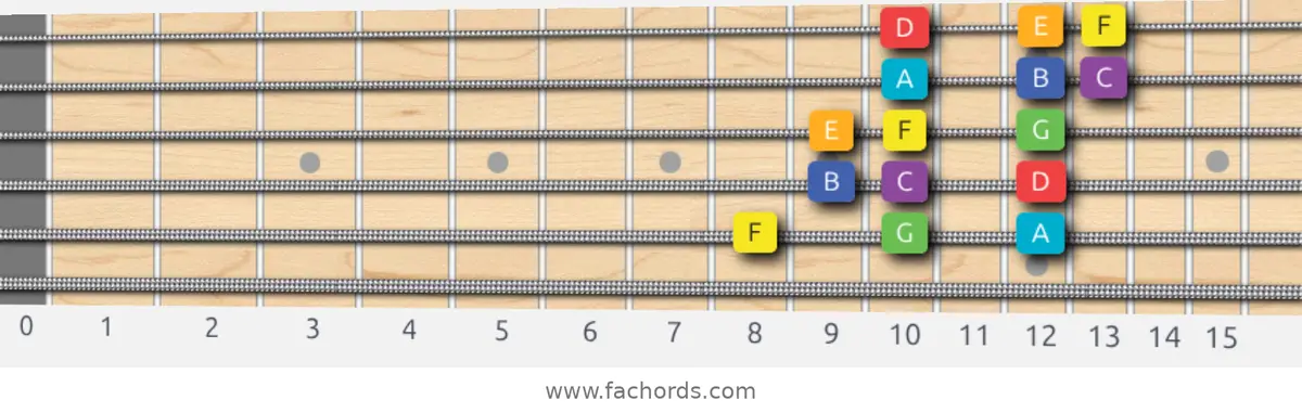 F Lydian Scale scale guitar pattern - 3 notes per string — position 5