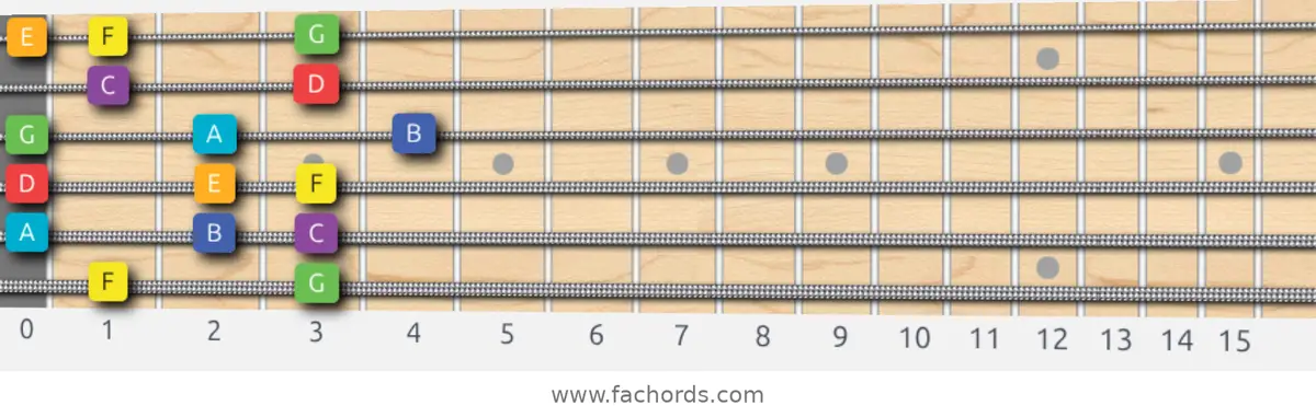 F Lydian Scale scale guitar pattern - Box pattern — position 1