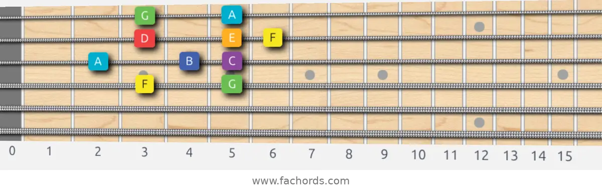 F Lydian Scale scale guitar pattern - Box pattern — position 2