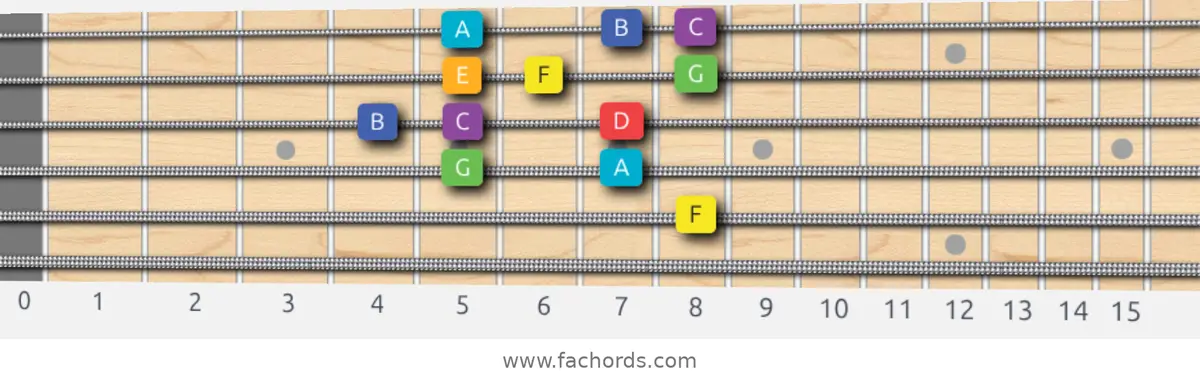 F Lydian Scale scale guitar pattern - Box pattern — position 3