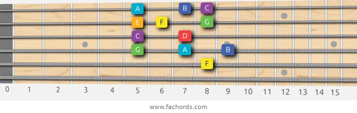 F Lydian Scale scale guitar pattern - Box pattern — position 4