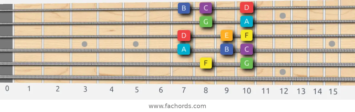 F Lydian Scale scale guitar pattern - Box pattern — position 5