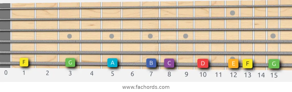 F Lydian Scale scale guitar pattern - On one string (low E)