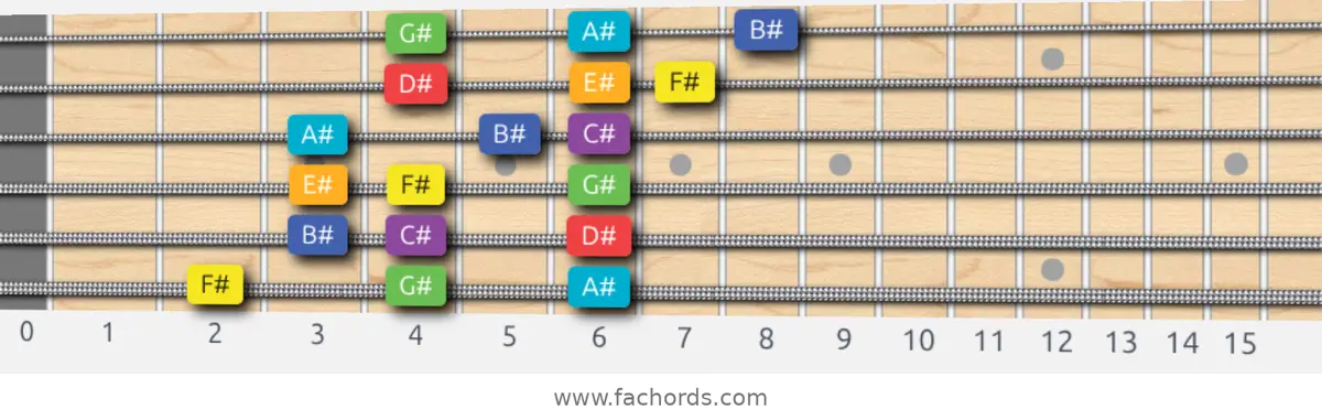 F# Lydian Scale scale guitar pattern - 3 notes per string — position 1