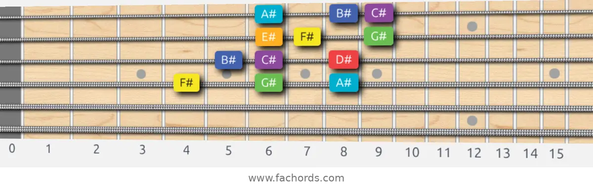 F# Lydian Scale scale guitar pattern - 3 notes per string — position 2