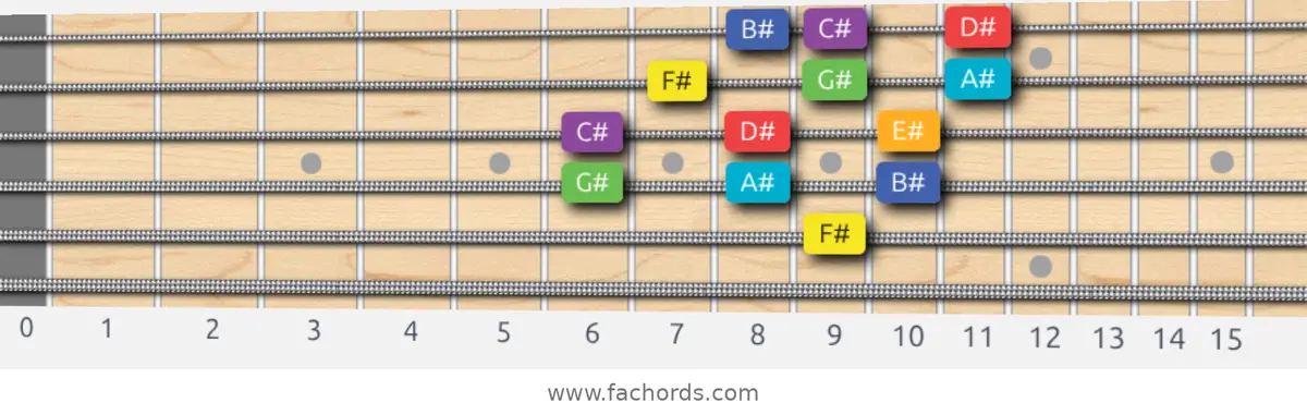 F# Lydian Scale scale guitar pattern - 3 notes per string — position 3