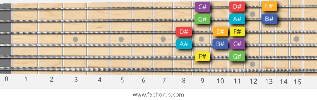 F# Lydian Scale scale guitar pattern - 3 notes per string — position 4