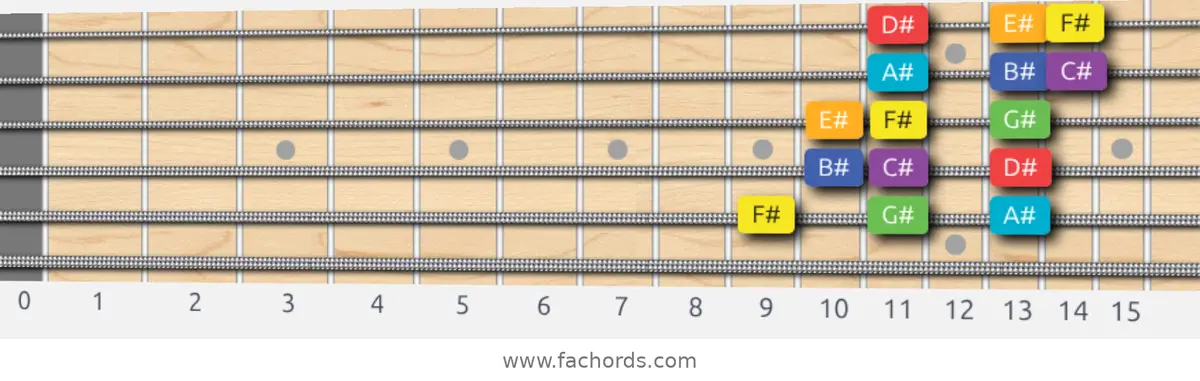 F# Lydian Scale scale guitar pattern - 3 notes per string — position 5