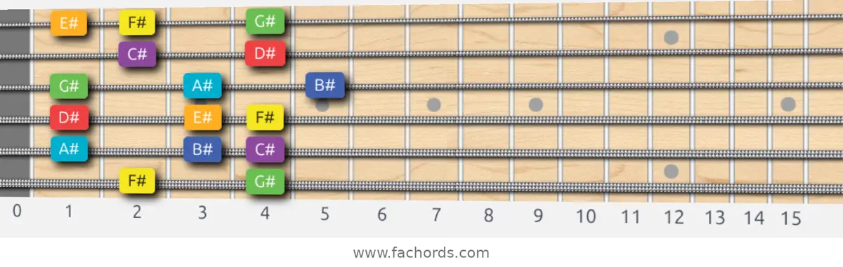 F# Lydian Scale scale guitar pattern - Box pattern — position 1