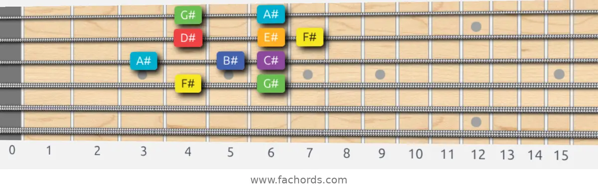 F# Lydian Scale scale guitar pattern - Box pattern — position 2