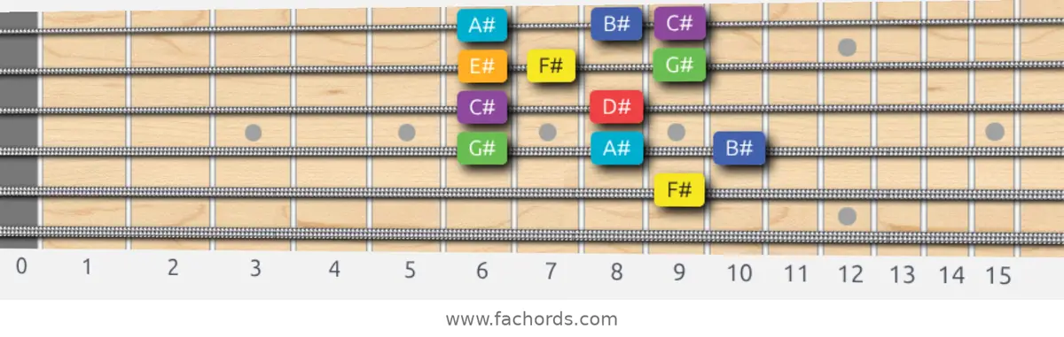 F# Lydian Scale scale guitar pattern - Box pattern — position 4