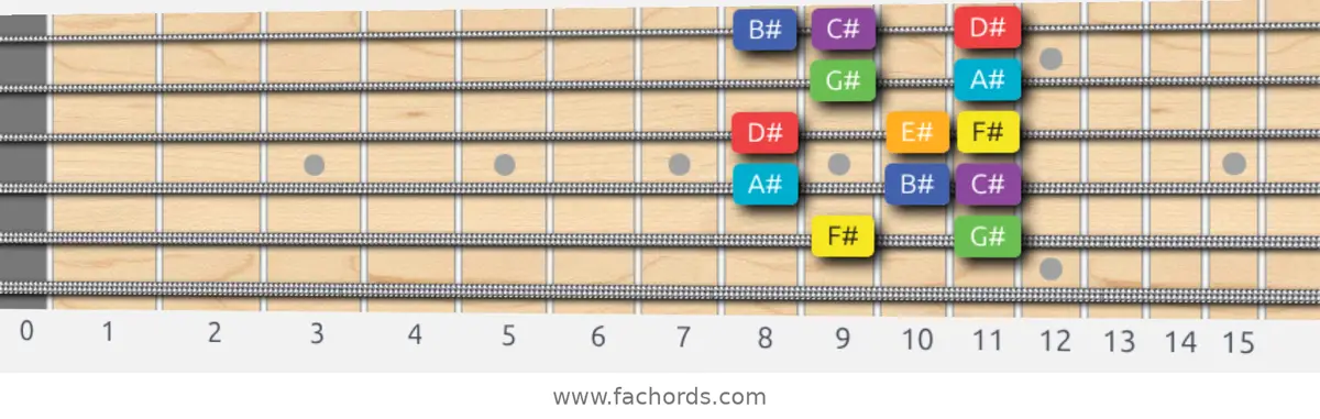 F# Lydian Scale scale guitar pattern - Box pattern — position 5
