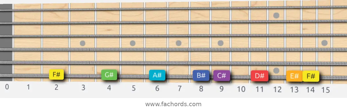 F# Lydian Scale scale guitar pattern - On one string (low E)
