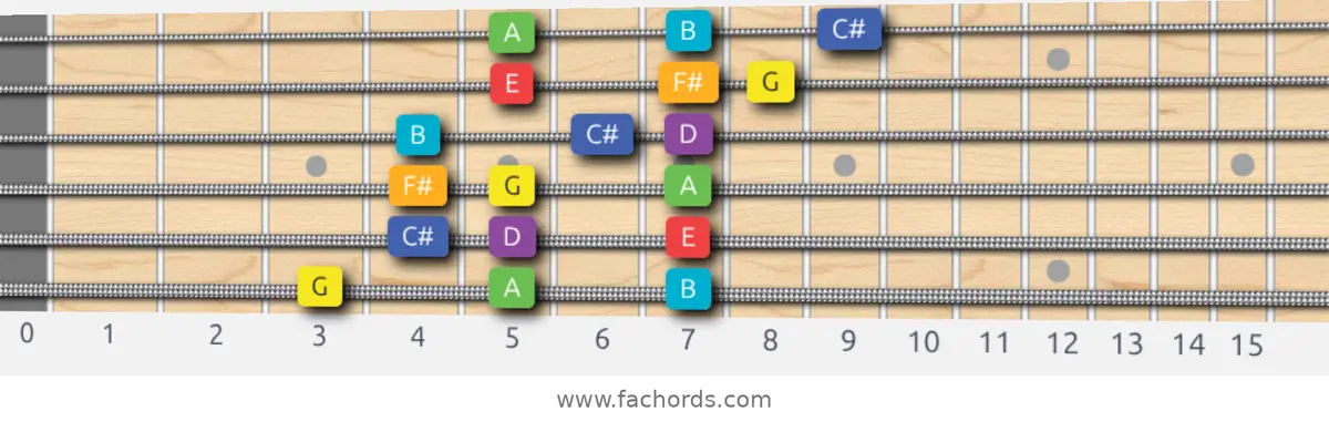 G Lydian Scale scale guitar pattern - 3 notes per string — position 1