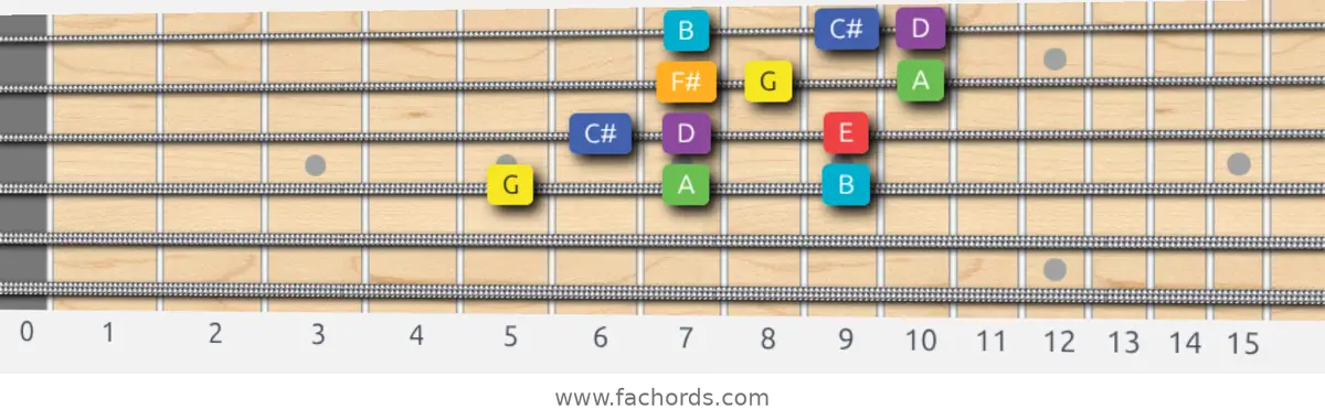 G Lydian Scale scale guitar pattern - 3 notes per string — position 2