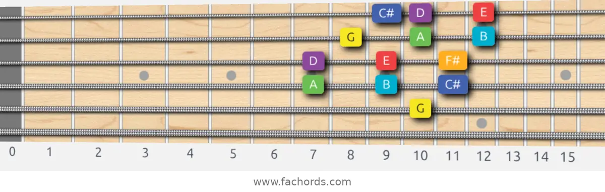 G Lydian Scale scale guitar pattern - 3 notes per string — position 3