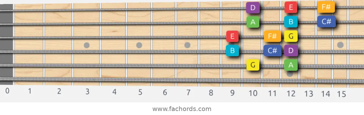 G Lydian Scale scale guitar pattern - 3 notes per string — position 4