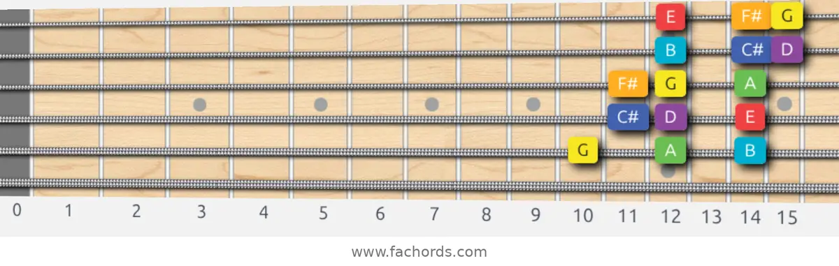G Lydian Scale scale guitar pattern - 3 notes per string — position 5